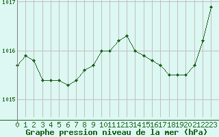 Courbe de la pression atmosphrique pour Saint-Martial-de-Vitaterne (17)
