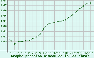 Courbe de la pression atmosphrique pour Sain-Bel (69)