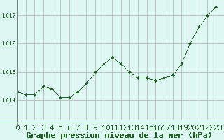 Courbe de la pression atmosphrique pour Trgueux (22)