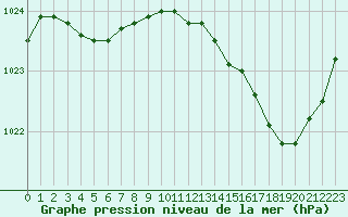 Courbe de la pression atmosphrique pour Quimper (29)