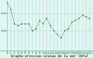 Courbe de la pression atmosphrique pour Bourg-en-Bresse (01)