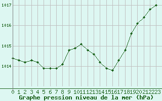 Courbe de la pression atmosphrique pour Blois-l