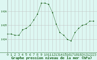 Courbe de la pression atmosphrique pour Saint-Vran (05)