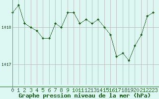 Courbe de la pression atmosphrique pour Cherbourg (50)