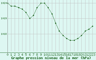 Courbe de la pression atmosphrique pour Brest (29)