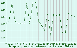 Courbe de la pression atmosphrique pour Saint-Maximin-la-Sainte-Baume (83)