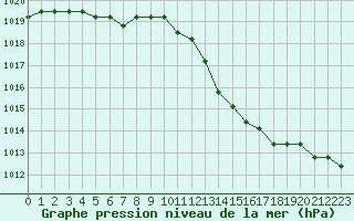 Courbe de la pression atmosphrique pour Boulaide (Lux)