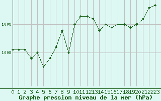 Courbe de la pression atmosphrique pour Trappes (78)