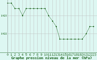 Courbe de la pression atmosphrique pour Liefrange (Lu)