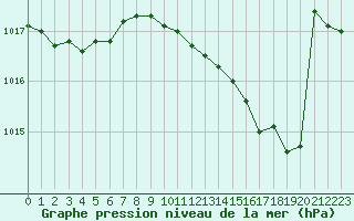 Courbe de la pression atmosphrique pour Orly (91)