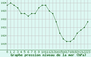 Courbe de la pression atmosphrique pour Manlleu (Esp)