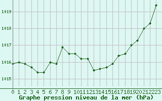 Courbe de la pression atmosphrique pour Brive-Souillac (19)