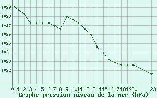 Courbe de la pression atmosphrique pour Colmar-Ouest (68)