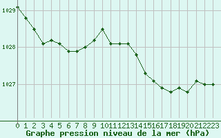 Courbe de la pression atmosphrique pour Langres (52) 