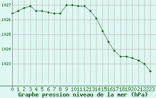 Courbe de la pression atmosphrique pour Leign-les-Bois (86)