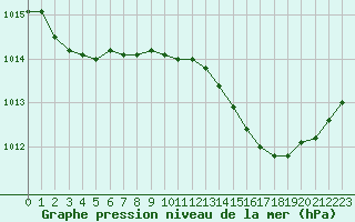 Courbe de la pression atmosphrique pour Saclas (91)