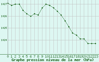 Courbe de la pression atmosphrique pour Crozon (29)