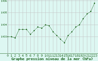 Courbe de la pression atmosphrique pour Ble / Mulhouse (68)