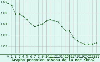 Courbe de la pression atmosphrique pour Boulogne (62)
