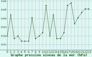 Courbe de la pression atmosphrique pour Liefrange (Lu)