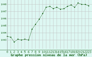 Courbe de la pression atmosphrique pour Tour-en-Sologne (41)