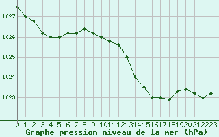 Courbe de la pression atmosphrique pour Mont-de-Marsan (40)