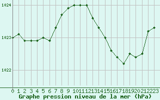 Courbe de la pression atmosphrique pour Angers-Beaucouz (49)