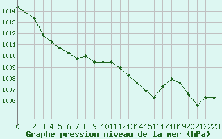 Courbe de la pression atmosphrique pour Harville (88)