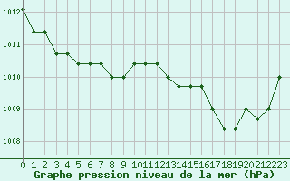Courbe de la pression atmosphrique pour Saint-Maximin-la-Sainte-Baume (83)