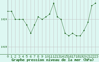 Courbe de la pression atmosphrique pour Auch (32)