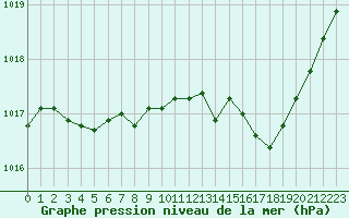 Courbe de la pression atmosphrique pour Sain-Bel (69)