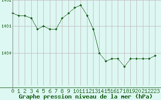 Courbe de la pression atmosphrique pour Cabris (13)