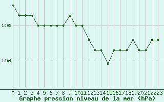 Courbe de la pression atmosphrique pour Boulaide (Lux)