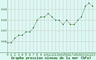 Courbe de la pression atmosphrique pour Agde (34)