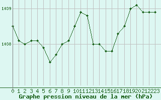 Courbe de la pression atmosphrique pour Saint-Brieuc (22)