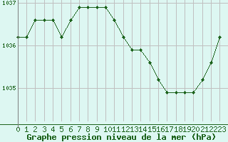 Courbe de la pression atmosphrique pour Liefrange (Lu)