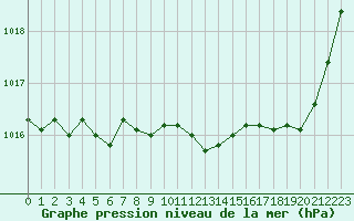 Courbe de la pression atmosphrique pour Dinard (35)