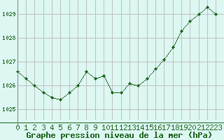 Courbe de la pression atmosphrique pour Muret (31)