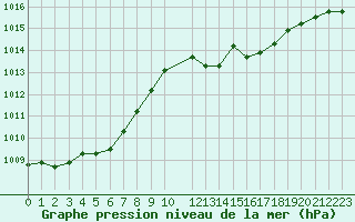 Courbe de la pression atmosphrique pour Isle-sur-la-Sorgue (84)