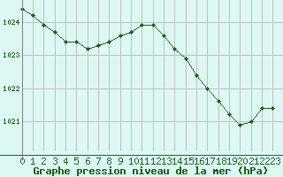 Courbe de la pression atmosphrique pour Vias (34)