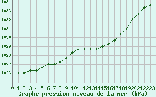 Courbe de la pression atmosphrique pour Liefrange (Lu)