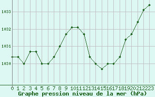 Courbe de la pression atmosphrique pour Manlleu (Esp)