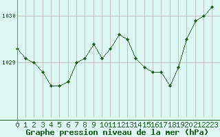 Courbe de la pression atmosphrique pour Le Mans (72)