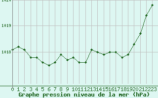 Courbe de la pression atmosphrique pour Rouen (76)