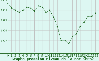Courbe de la pression atmosphrique pour Gourdon (46)