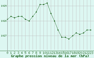 Courbe de la pression atmosphrique pour Chartres (28)