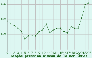 Courbe de la pression atmosphrique pour Fameck (57)