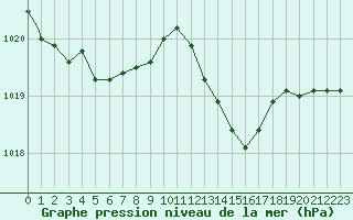 Courbe de la pression atmosphrique pour Tours (37)