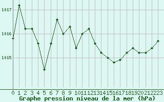 Courbe de la pression atmosphrique pour Leucate (11)