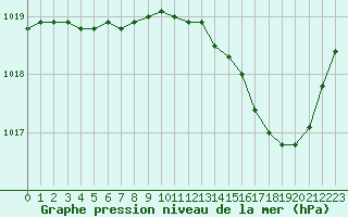 Courbe de la pression atmosphrique pour Cerisiers (89)